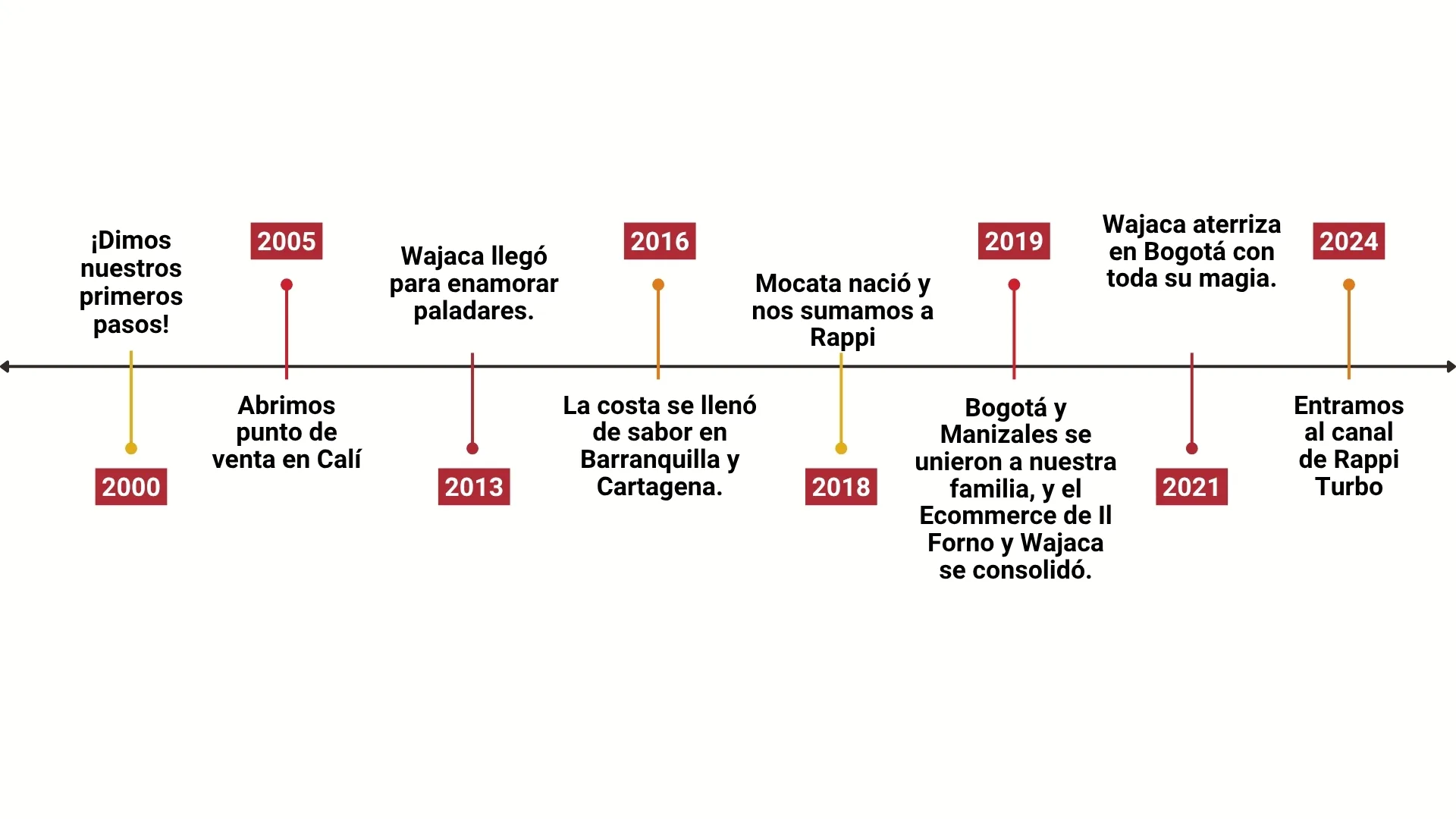 linea de tiempo
